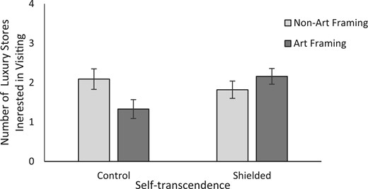 SELF-TRANSCEDENCE SHIELDING DIMINISHES THE NEGATIVE EFFECT FROM EXPERIENCING ART TO LUXURY (STUDY 3B)