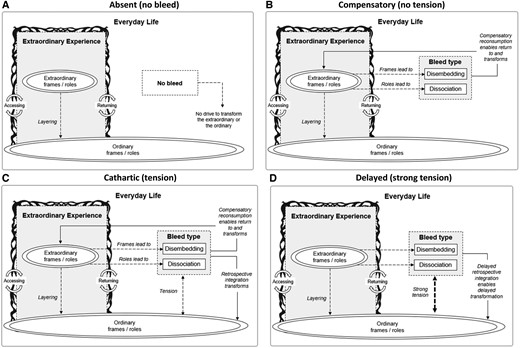 BLEED AS A TRANSFORMATIVE RECURSIVE PROCESS WITH FOUR TRAJECTORIES