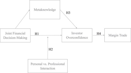 CONCEPTUAL MODEL AND HYPOTHESES