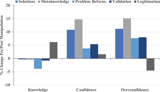 PERCENTAGE CHANGE BETWEEN PRE- AND POST-MANIPULATION MEASURES BY GROUP