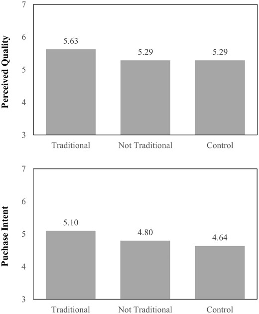 EFFECTS OF PRODUCTION METHOD ON PERCEIVED QUALITY AND PURCHASE INTENT (STUDY 1A)