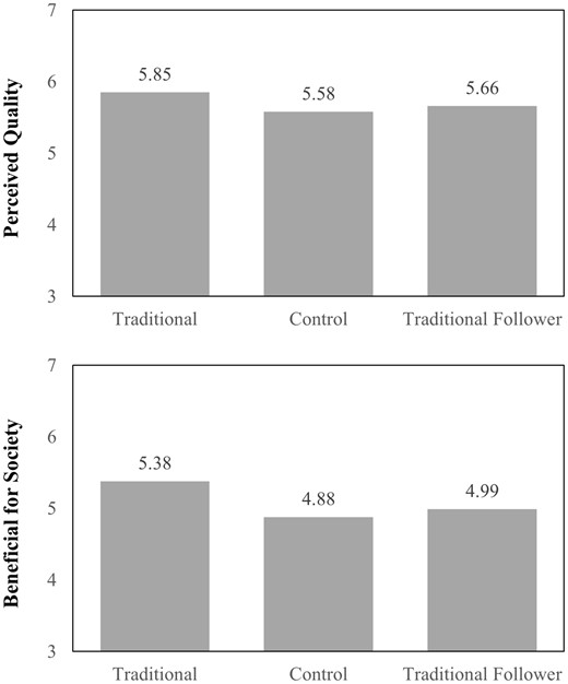 A FOLLOWER STRATEGY ATTENUATES THE EFFECT OF TRADITIONAL PRODUCTION (STUDY 4)