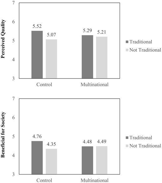 THE EFFECT OF TRADITIONAL PRODUCTION IS ATTENUATED FOR MULTINATIONALS (STUDY 5)