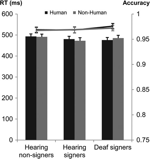 Mean RTs and accuracy in the face categorization task for hearing non-signers, hearing signers, and deaf signers. Response times are reported in columns, and accuracies in lines. Error bars represent standard error of the mean.