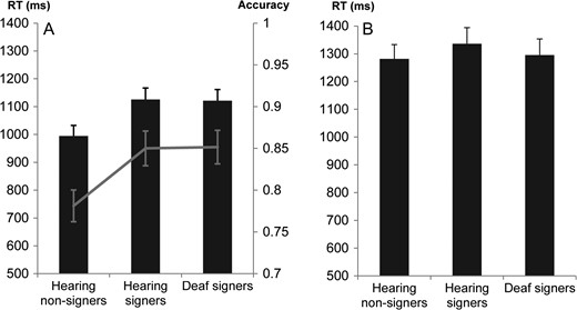 (A) Mean performance in the face recognition task for hearing non-signers, hearing signers, and deaf signers. Response times are reported in columns and accuracy in lines. (B) Mean Inverse Efficiency Score (IES) in the face recognition task for hearing non-signers, hearing signers, and deaf signers. Error bars represent standard error of the mean in both plots.