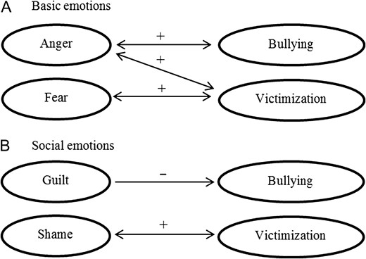 The hypothesized longitudinal relations of (A) basic emotions (i.e., anger and fear) with bullying/victimization and of (B) social emotions (i.e., shame and guilt) with bullying/victimization. The arrows represent either unidirectional or bidirectional relations between variables over time. Positive relations (e.g., an increase of shame will predict an increase in victimization) are indicated by plus signs and negative relations (e.g., an increase in guilt will predict a decrease in bullying) are indicated by minus signs.