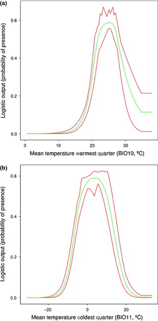Response curves for the environmental variables that most contribute to the Drosophila americana distribution model when using (a) heat‐related variables and (b) cold‐related variables. The green middle line refers to the average probability of presence estimated from the 10 replicates run with maxent; red lines indicate the maximum and minimum values of the 10 replicates.