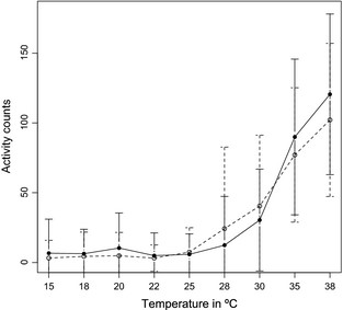 Average activity count and standard deviation (vertical bars) plot at the different temperatures tested. americana – solid line, texana – dashed line.