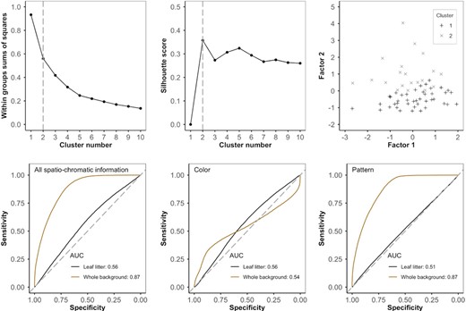 Image analysis using the avian visual model. Top: Plotting the within‐groups sums of squares (left) and the silhouette score (centre) for cluster numbers 1 to 10 shows that two clusters are the most suitable. However, plotting these two clusters along the two main factor axes (right) shows that there is no discrete boundary between clusters and toad variation is continuous. Bottom: ROC curves with the area under the curve (AUC) representing the accuracy with which the avian visual model could discriminate between toads and the two backgrounds (leaf litter and whole background). With all spatio‐chromatic information (left), toads are a closer match to the leaf litter than to the background as a whole. Analysing colour (centre) and pattern (right) separately shows that a mismatch in pattern between toads and the whole background underlies the difference in classification accuracy. AUC of ROC curves: 0.5–0.6 = fail, 0.6–0.7 = poor, 0.7–0.8 = fair, 0.8–0.9 = good and 0.9–1.0 = excellent