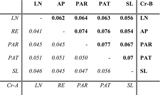 Mean pairwise FST between populations, calculated in 1 kb windows