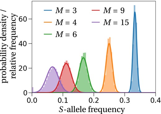 Stationary distribution of S‐alleles. As predicted (solid lines, Equation (7)), the stationary distribution of the allele frequency is approximated well by a normal distribution centred at 1/M. The histograms are calculated from 100 stochastic simulations that ran for 1200 generations in a population of size N = 1000, where we recorded the frequency of the same S‐allele every generation. To ensure no dependence on the initial state, we started recording frequencies after 200 generations. If the number of S‐alleles becomes too large, e.g. M = 15, alleles might get lost, which is shown by the purple bar at the frequency equal to zero.
