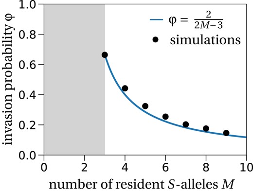 Invasion probability of a new S‐allele. The invasion probability for different numbers of resident S‐alleles (M) fits the result obtained from the diffusion approximation in Equation (9) (solid line). The population size is set to N = 10 000, and the number of independent stochastic simulations is 10 000 per number of resident S‐alleles. The grey region corresponds to the region where the plant population is not viable because at least three S‐alleles are needed for successful reproduction.