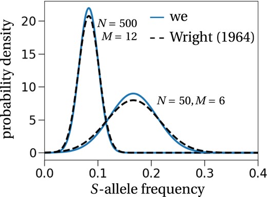 Stationary allele frequency distribution—Comparison between Wright (1964) and our result. Our prediction is the result from Equation (7) adapted to non‐overlapping generations as considered by Wright (1964). The exact expression is stated in equation (C.9) in Appendix S1. The black dashed lines correspond to the expressions computed by Wright (1964), for M = 12 S‐alleles in a population of size N = 500 (left) and M = 6, N = 50 (right). We stress that Wright remains vague on the evaluation of the variance of this distribution and computes it numerically, i.e. he does not derive it analytically as we do (we refer to his discussion in the section ‘Some examples’ in Wright (1964)).