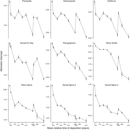 Allometric intercepts through time. For each sample, the intercept and standard error estimated by the allometric model are plotted Since the intercepts were calculated on mean‐centred data, these plots can be interpreted as change of trait mean through time