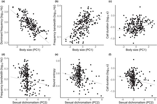 Scatterplots of species values for (a) dominant frequency, (b, d) frequency bandwidth, (c, f) call duration or (e) sound entropy, on (a–c) body size or (d–f) sexual dichromatism across parrot species. Regression lines from the model‐averaged PGLS models are shown in grey. Body size is the first Principal Component (PC) of a Principal Component Analysis (PCA) on morphological measurements, and sexual dichromatism is the second PC of a PCA on plumage colour measurements (see Section 2)