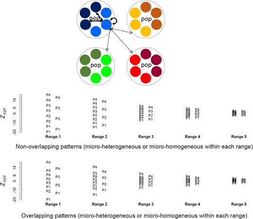Schematic representation of the hierarchical metapopulation structure with four populations (dotted circles), two environments per population (colours) and three patches per environment (small circles). Migration rates within and between populations were fixed. Environments were characterized by their optimal phenotypic values (Zopt): in the micro‐heterogeneous pattern, Zopt varied between the two environments within each population (i.e. eight Zopt values in total), whereas in the micro‐homogeneous pattern, the two environments had similar Zopt within each population (i.e. four Zopt values in total). We simulated five ranges of Zopt values, and, in the micro‐heterogeneous patterns, Zopt values were either overlapping across populations or not, as shown in the bottom part of the figure (P1 to P4 represent the four populations). Note that micro‐heterogeneous overlapping and non‐overlapping patterns had two different micro‐homogeneous references adjusted to their respective sets of mean Zopt values per population
