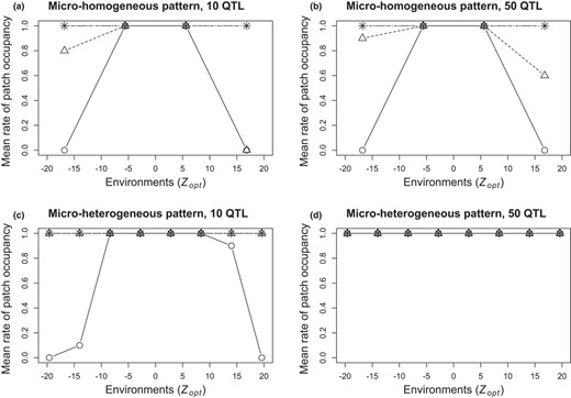 Mean rates of patch occupancy per environment in the widest range of Zopt values (range 1), depending on environmental heterogeneity pattern (a‐b: micro‐homogeneous; c‐d: micro‐heterogeneous), genetic architecture(a‐c: 10 QTL; b‐d: 50 QTL) and selection intensity (circle: strong ω²=1; triangle: moderate ω² = 5; + sign: weak ω² = 20; x sign: very weak ω² = 50). Rates were averaged over 10 replicated simulations. Results shown for non‐overlapping patterns