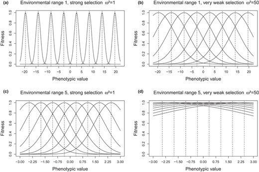 Fitness decrease around the optimum phenotypic values of each environment for two ranges of Zopt values (a‐b: wide range 1; c‐d: narrow range 5), and for two selection intensities (a‐c: strong ω² = 1; b‐d: very weak ω² = 50). Results shown for the micro‐heterogeneous non‐overlapping patterns