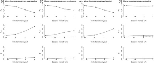 Response of QTL diversity (HS) and differentiation (FST, Jost's D) parameters to selection intensity depending on environmental heterogeneity (a‐c: micro‐homogeneous patterns, two types as shown in Figure 1; b‐d: micro‐heterogeneous patterns). Hierarchical levels are as follows: between populations (p) and between environments within populations (e). The pi indicates the HS values at population level after initialization before divergent selection started. We show averaged values over 10 replicated simulations in the widest range of Zopt values allowing colonization of all patches (range 3) and 50 QTL case