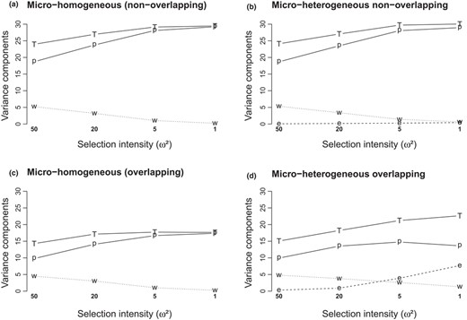 Response of the hierarchical genetic variance components to selection intensity, depending on environmental heterogeneity patterns (a‐c: micro‐homogeneous patterns, two types as shown in Figure 1; b‐d: micro‐heterogeneous patterns). Variance components are as follows: total (T), between populations (p), between environments within populations (e) and within environments (w, includes within‐ and between patch components). We show averaged values over 10 replicated simulations in the widest range of Zopt values allowing colonization of all patches (range 3) and 50 QTL case