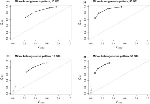 Decoupling between hierarchical Q‐statistics and Fq‐statistics between populations (bold signs and lines) and environments within populations (plain signs and dashed lines), depending on environmental heterogeneity (a‐b: micro‐homogeneous; c‐d: micro‐heterogeneous non‐overlapping pattern), genetic architecture (a‐c: 10 QTL; b‐d: 50 QTL) and selection intensity (circle: strong ω²=1; triangle: moderate ω² = 5; + sign: weak ω² = 20; x sign: very weak ω² = 50). The couples {QST‐FST} follow a concave relationship when selection varies. We show averaged values over 10 replicated simulations in the widest range of Zopt values allowing colonization of all patches (range 3)