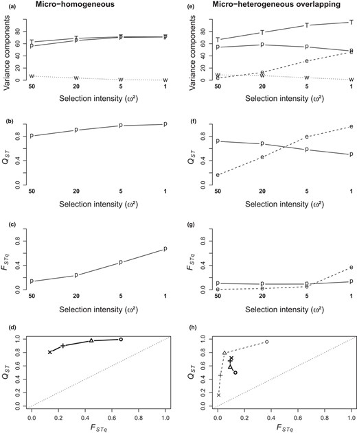 Cross‐scale interference on the response of variance and differentiation parameters to selection intensity (compiled from Appendix 5‐Figs S6 & S7). This interference is illustrated on right column (e‐h) corresponding to the micro‐heterogeneous overlapping pattern, by reference to the left column (a‐d) corresponding to the micro‐homogeneous pattern; other parameters are common to all plots (diallelic mutation, 50 QTL, fecundity 200, no selfing, environmental range 2). Plots on the top three rows (a‐c, e‐g) show the hierarchical components of variance, Q‐statistics and Fq‐statistics (total (T), between populations (p), between environments within populations (e, when applicable), within environments (w)); selection intensity is given on the x‐axis. Plots on the bottom row (d, h) show the decoupling between hierarchical Q‐statistics and Fq‐statistics between populations (bold symbols and bold, full lines) and between environments within populations (plain symbols and plain, dashed lines), depending on selection intensity (circle: strong, ω²=1; triangle: moderate, ω² = 5; “+” sign: weak, ω² = 20; “x” sign: very weak, ω² = 50)