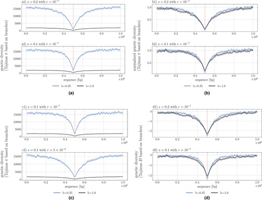 Signature of selective sweeps as measured by nucleotide diversity (Tajimas π in a, b, c) and Tajimas D (in d) over 1 Mb sequence length (X‐axis), the selected site being located in the middle of the segment. The statistics are computed per windows of size 5000 bp and averaged over 200 repetitions, the shaded area representing the 95% confidence interval. The black line indicates the value without a seed bank (b=1) and the blue line with dormancy (b=0.35). (a) π assuming two selection coefficients Neb=1s=200 (a1) and Neb=1s=100 (a2) with h=0.5. (b) Normalized π as divided by the average neutral branch diversity, namely approx. 2000 for b=1 and approx. 16 000 for b=0.35 (see (a) or (c) between sequence range of 0 to 0.2×106 or from 0.8×106 to 1×106). (c) π assuming two recombination rates r=10−7 per bp per generation (c1) and r=5×10−8 per bp per generation (c2).