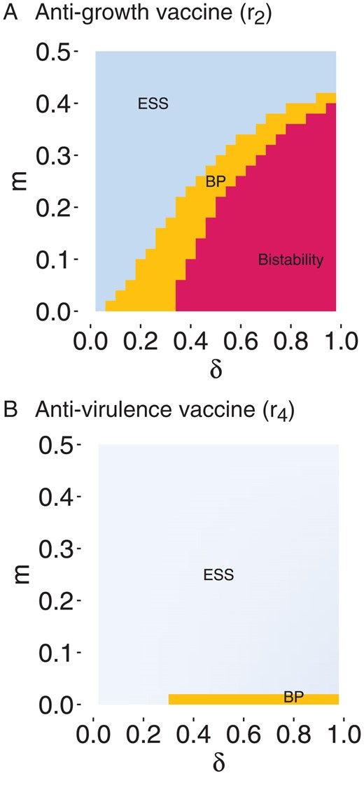 Effect of migration and heterogeneity in vaccination coverage on long-term evolutionary outcome. Long-term evolutionary state calculated using adaptive dynamics, for (A) anti-growth and (B) anti-virulence vaccines. Evolutionary stable virulence (ESS) is represented in blue, following the gradient shown in Figure 4, branching point (BP) in orange and bistability in pink, according to m and δ. Here rj=0.9 and the other parameters are as in Figure 3.