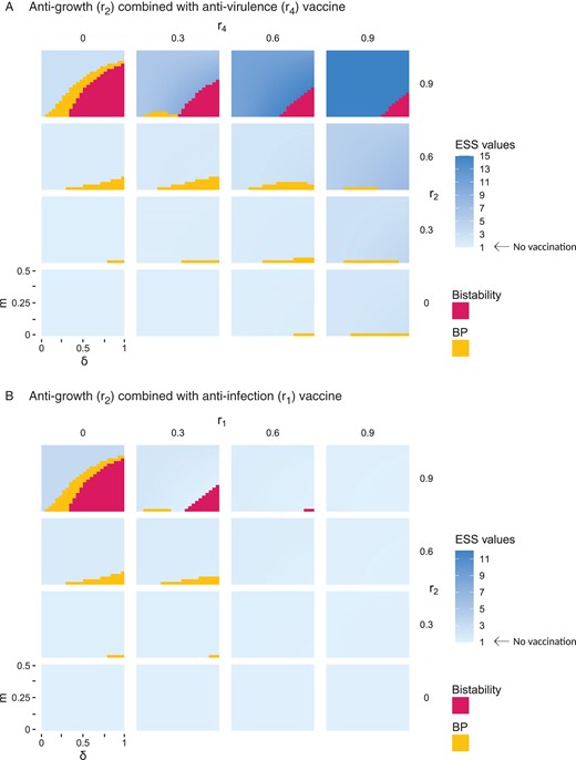 Long-term evolutionary outcome for different combinations of vaccines. We plot the long-term evolutionary state calculated using adaptive dynamics, for anti-growth vaccine combined with anti-virulence, as a function of m and δ. Branching points (BP) are represented in yellow, bistability in pink, and ESS values in a gradient of blue. Other parameters as in Figure 3