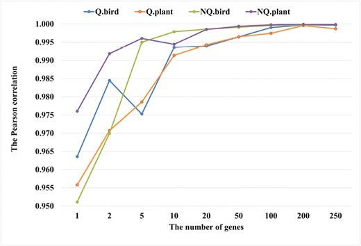 The average Pearson correlations between the true model and simulated models for different simulation conditions. The simulated models estimated from datasets with ≥ 100 genes are highly correlated with the true models.