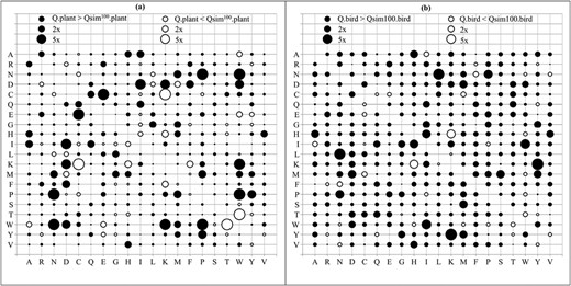 The bubble plots show relative differences between amino acid substitution rates in Q.plant and its highest correlation model Qsim100.plant (A); and between Q.bird and its highest correlation model Qsim100.bird (B). Both Qsim100.plant and Qsim100.bird were estimated from 100 genes. Notations: 2 × (5×) indicates that the substitution rate between two models is at least 2 times (5 times) different.