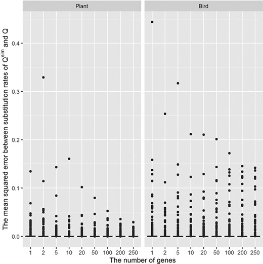 The distribution of mean squared errors between substitution rates of the true model Q.plant and simulated models Qsim.plant (left); and the true model Q.bird and simulated models Qsim.bird (right). The mean squared errors were calculated from five simulations.