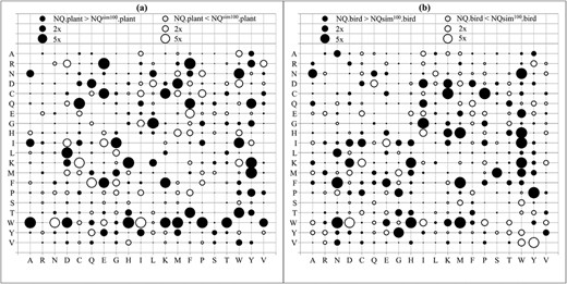 The bubble plots show relative differences between amino acid substitution rates in NQ.plant and its highest correlation model NQsim100.plant (A); and between NQ.bird and its highest correlation model NQsim100.bird (B). Both NQsim100.plant and NQsim100.bird were estimated from 100 genes. Notations: 2 × (5×) indicates that the substitution rate between two models is at least 2 times (5 times) different.