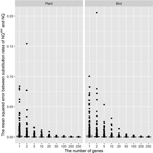 The distribution of mean squared errors between substitution rates of the true model NQ.plant and simulated models NQsim.plant (left); and the true model NQ.bird and simulated models NQsim.bird (right). The mean squared errors were calculated from five simulations.
