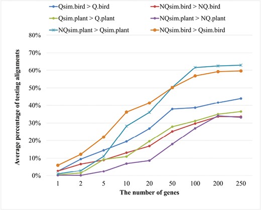 The performance of the true models and the simulated models in building ML trees for different simulation conditions. The average proportion of testing alignments where the simulated model yields better a log-likelihood value than the true model.