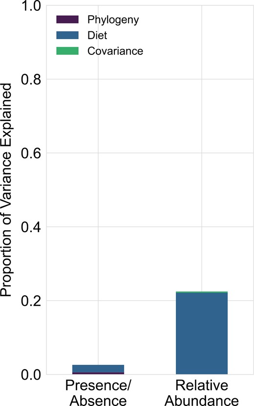 A portion of variation in bacterial community structure between hosts can be explained by host dietary differences, but not host phylogeny. The stacked bar plot shows the proportion of variation in bacterial community composition explained by host diet and phylogeny when assessed using presence/absence (unweighted UniFrac distances) and relative abundances (weighted UniFrac distances).