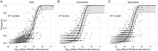 Plots showing the predicted frequency of bacteria across local communities (Drosophila guts) as a function of their relative abundance within a regional pool. Separate models were constructed for (A) the total bacterial community across all sampled Drosophila, (B) generalists only, and (C) specialists only. For each plot, individual points indicate observed ASVs. The y-axis denotes the frequency (proportion of Drosophila) that an ASV was observed, and the x-axis denotes the log2 of the ASV’s average relative abundance across samples. The black line indicates the predicted values based on a neutral model, and the shaded gray area around said line indicates the 95% confidence interval.