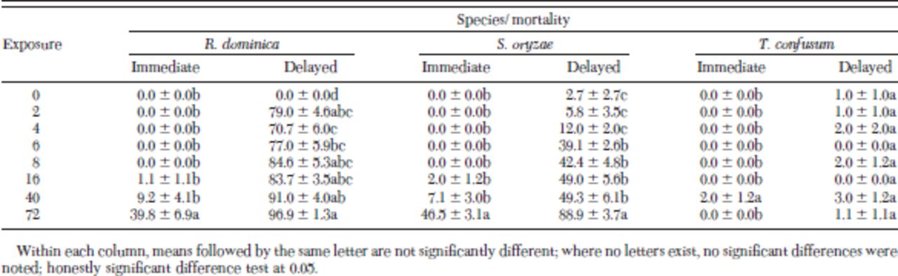 effect of short exposures to spinetoram against three stored product graphic