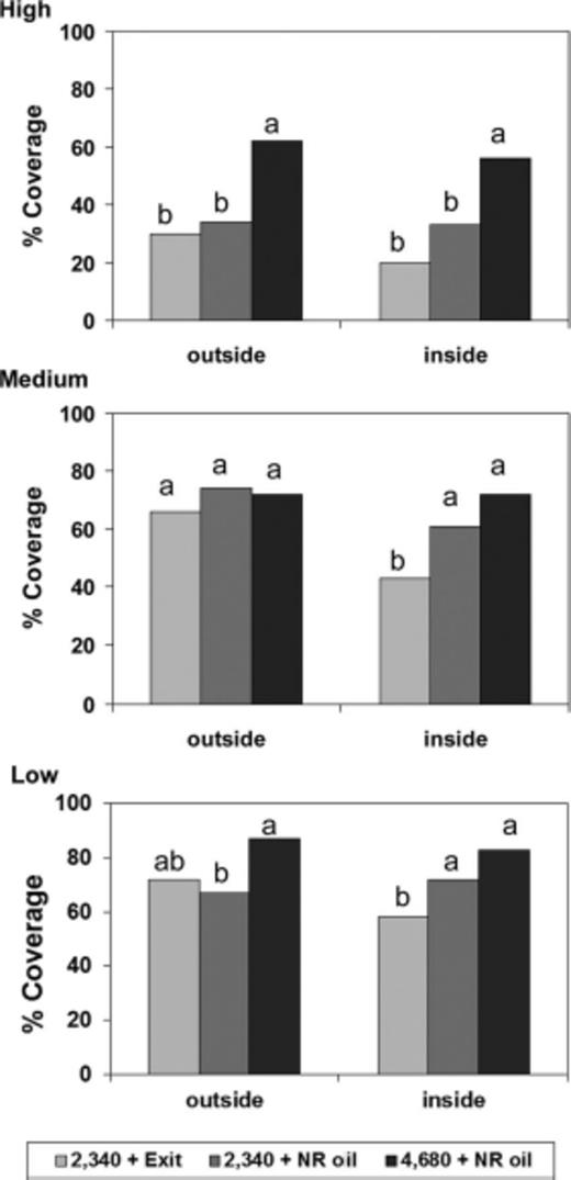 Water-sensitive paper coverage per treatment (mean ± SE) at two depths of the canopy (outside and inside) and at three heights High: 3.5 m, Medium: 2 m, and Low: 1 m. Mean values followed by a different letter for each position are significantly different (LSD test, P < 0.05).