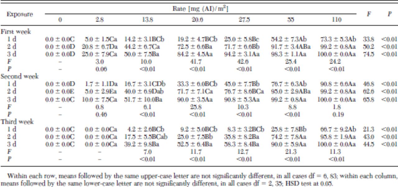 residual efficacy of chlorfenapyr for control of stored product graphic
