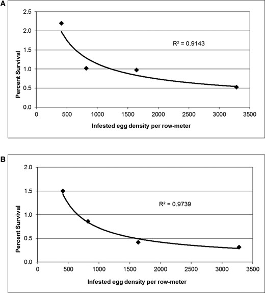 Percent survival in non-Bt corn plots at a range of egg densities in Burnt Prairie, IL (A), and Mount Vernon, IN (B). Trend lines are fitted two-parameter power curves indicating a density-dependent decrease in percent survival with increase in egg density. R2 indicates goodness of fit.