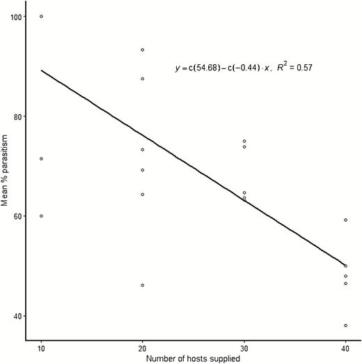 Correlation plot between host–larval density of Spoladea recurvalis and the percent parasitism rates by A. hemara