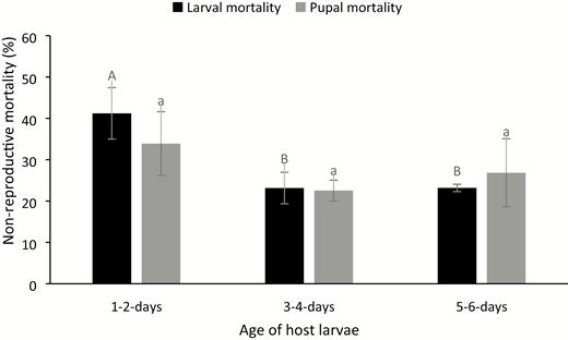 Nonreproductive larval and pupal mortality (mean ± SE) by A. hemara at different age groups of Spoladea recurvalis (mean larval (pupal) mortalities). The same upper (lower) case alphabet is not significantly different at P < 0.05 (Tukey’s test).