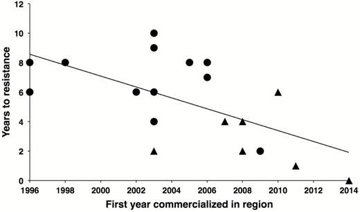 Practical resistance evolved faster to more recently commercialized Bt crops. For the 19 cases of practical resistance (Table 1), the time from the first commercial planting of a Bt crop in the region to the first sampling of field populations in the region yielding evidence of resistance (years to resistance) decreased from 1996 to 2014 (linear regression: y = −0.37x + 747, R2 = 0.37, df = 17, P = 0.005). Circles show 12 cases where cross-resistance was not involved; triangles indicate seven cases known or suspected to be affected by cross-resistance.