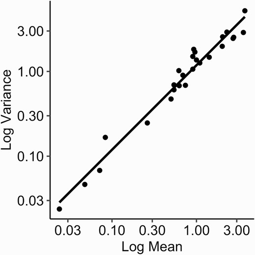 Plot of the log variance—log mean regression (F = 643.1; df = 1,24; P < 0.0001; R2 = 0.96) used to determine the coefficients of Taylor’s Power Law.