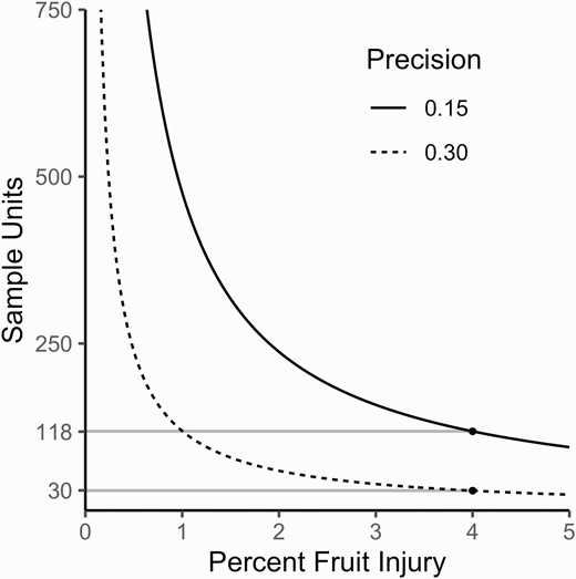 Optimum sample size for estimation of fruit injury density at a fixed level of precision. Horizontal gray bars indicate the sample units required to achieve the fixed level of precision when percent fruit injury is set at 4%, approximating the average observation during the study period.