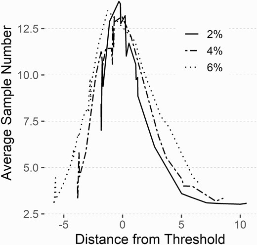 Average sample number based on simulated sequential sampling from the empirical data sets. The simulated sequential sampling had a start value of three trees and a maximum sample number of 15 trees. The distance from threshold refers to the difference between the observed injury density and the threshold value, with both values taken as the percentage of injured fruit.