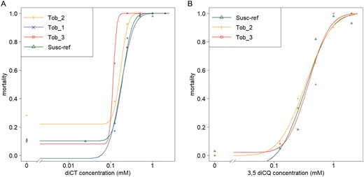 Dose–response curves A) to diCT and B) to 3,5-diCQ of Myzus persicae nicotianae strains (collected from tobacco crops) compared to the reference strain Susc_Ref.