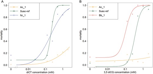 Dose–response curves for A) diCT, B) 3,5-diCQ of populations of 3 aphid species (Aphis craccivora, Nasonovia ribisnigri collected from plants rich in either compound, and Brevicoryne brassicae collected on plants rich in glucosinolates), compared to the M. persicae reference strain Susc_Ref.