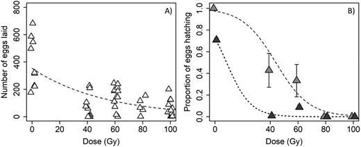 The effect of different irradiation doses on A) fecundity and B) egg hatch of mating pairs in which female D. citri were irradiated and paired with nonirradiated males (I♀ × N♂). In A), the dashed line denotes the fit of the negative binomial GLM. In B), lighter gray symbols denote the proportion (±SE) of females for which at least some eggs hatched, and the dashed line denotes the fit of the logistic regression model; darker symbols and the dotted line show the effect of dose on the proportion (±SE) of all eggs that hatched. In both panels, points are jittered or offset slightly for clarity.